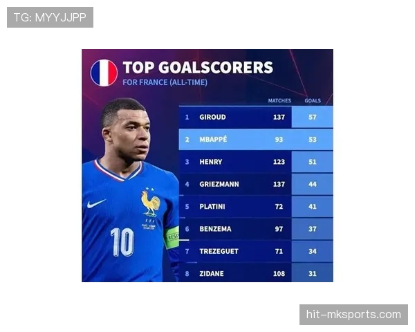 姆巴佩与法国传奇前锋数据对比:国家队地位如何排序